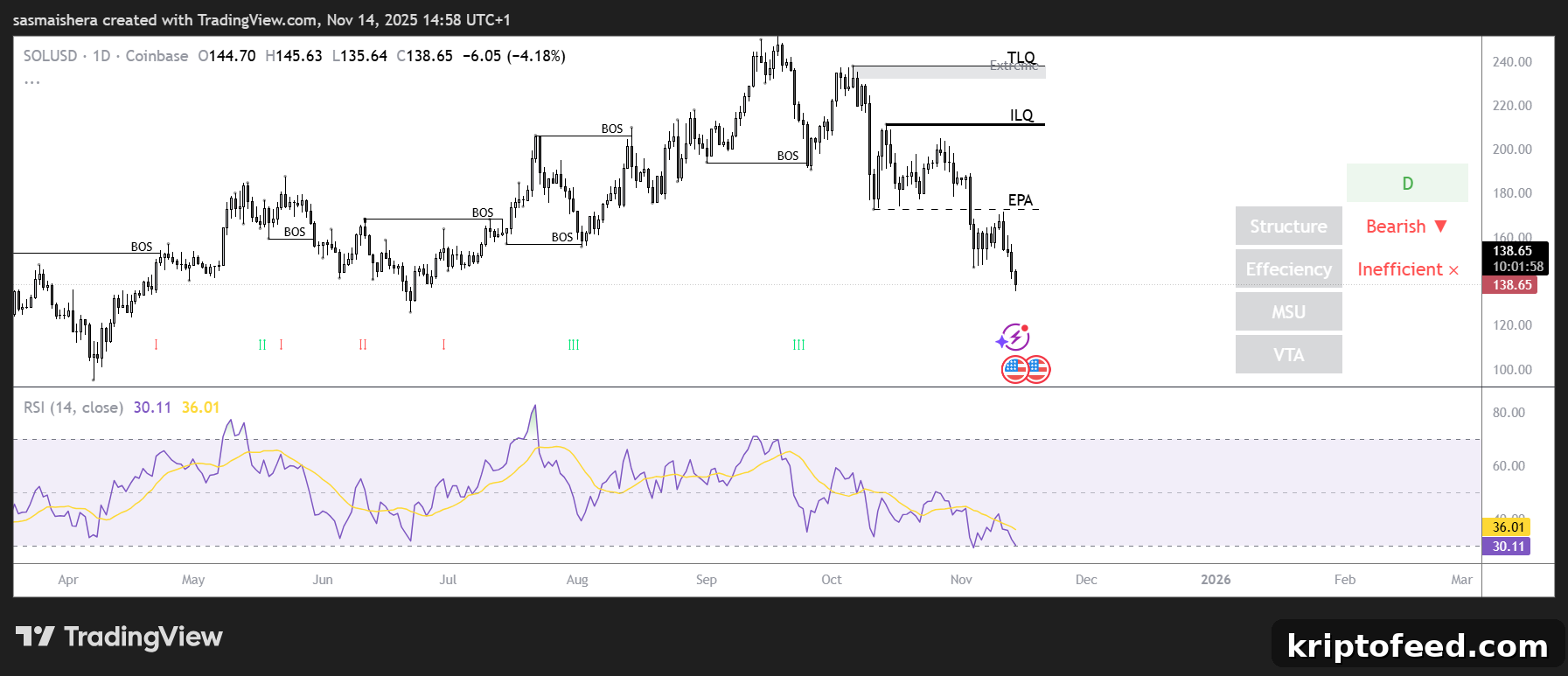 Solana Price Could Fall Below $120 as ETF Inflows and Sentiment Wane 2 SOL/USD Daily Chart