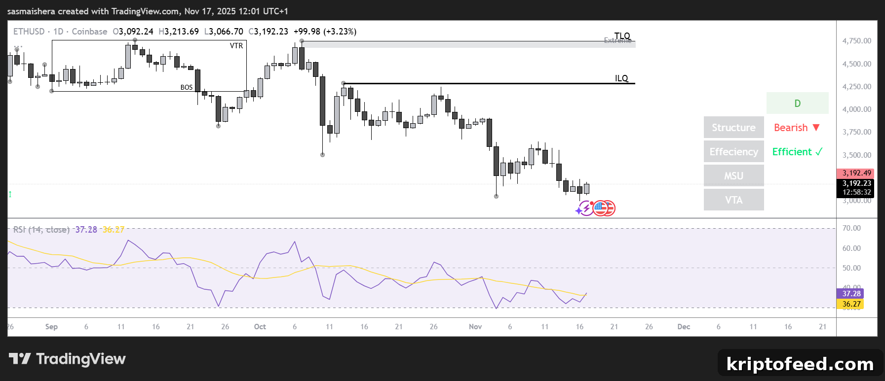 Ether Eyes $3,500 if Support Holds — Check the Forecast 2 ETH/USD Daily Chart