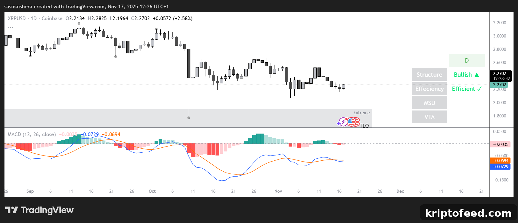 XRP/USD Daily Chart