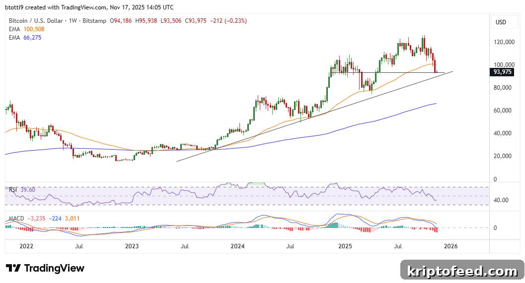 Bitcoin Price Chart