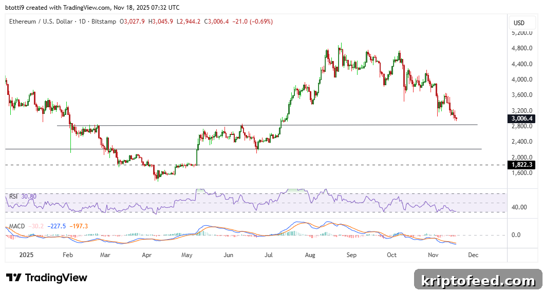 Ethereum Price Chart