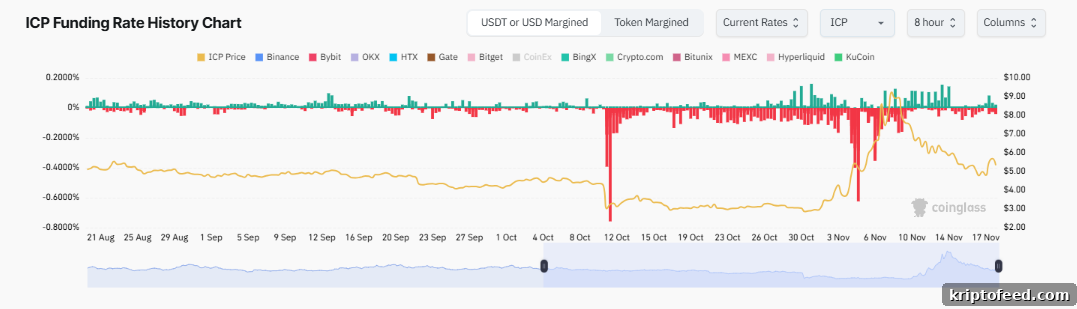 Internet Computer (ICP) Breaks Out of Falling Wedge — $7 Within Reach 2 ICP funding rate