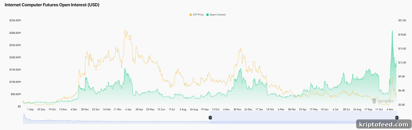 Internet Computer (ICP) Breaks Out of Falling Wedge — $7 Within Reach 3 open interest in ICP derivatives