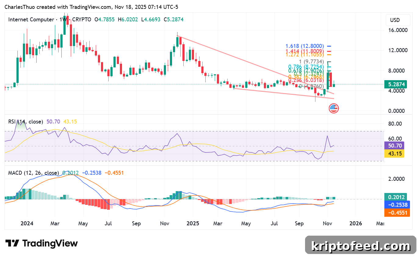 Internet Computer (ICP) price analysis