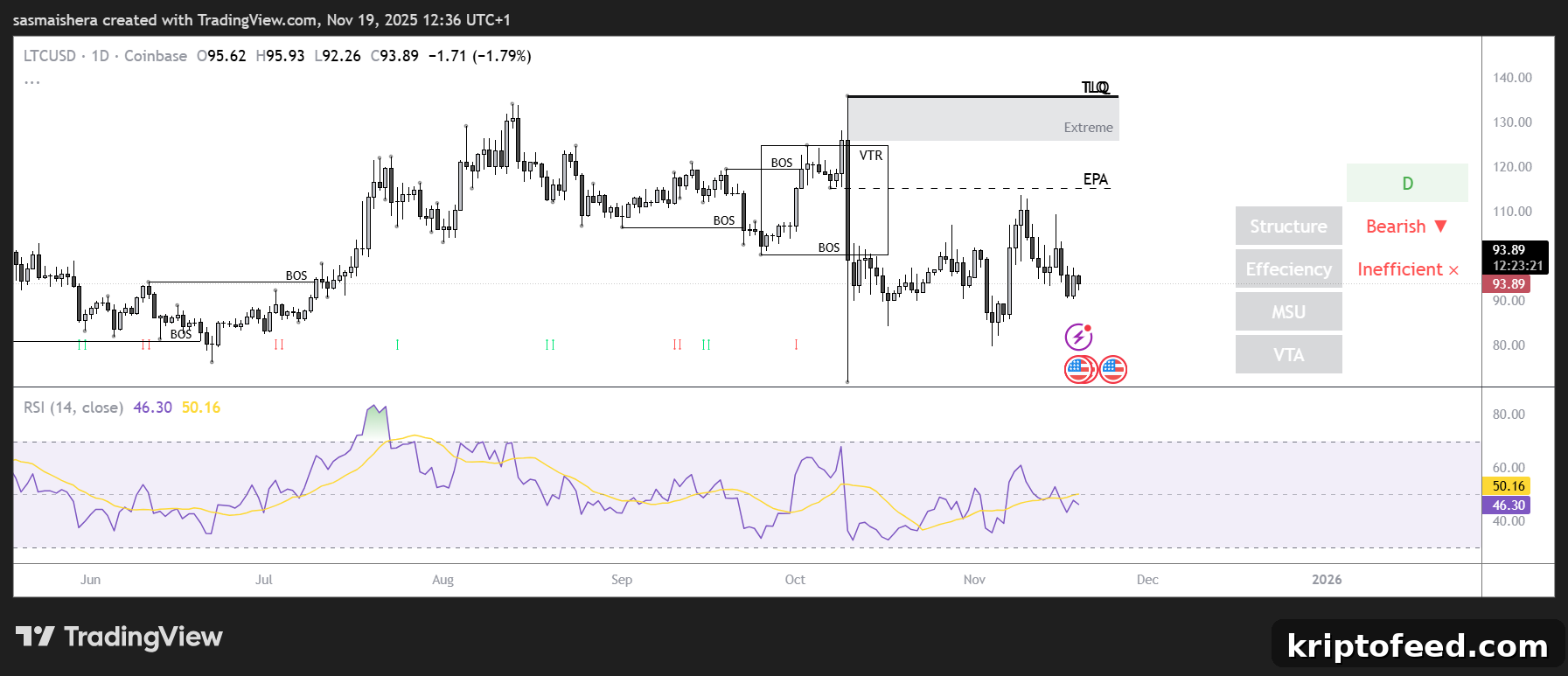 LTC/USD Daily Chart