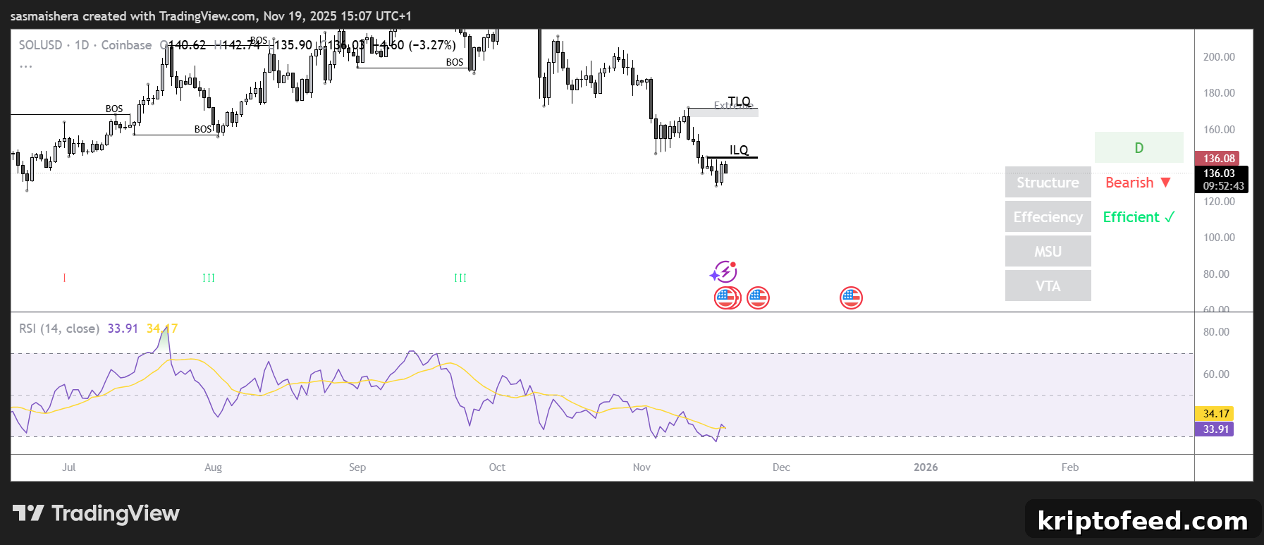 SOL Falls Below $140 as Market Sentiment Stays Bearish 2 SOL/USD Daily Chart