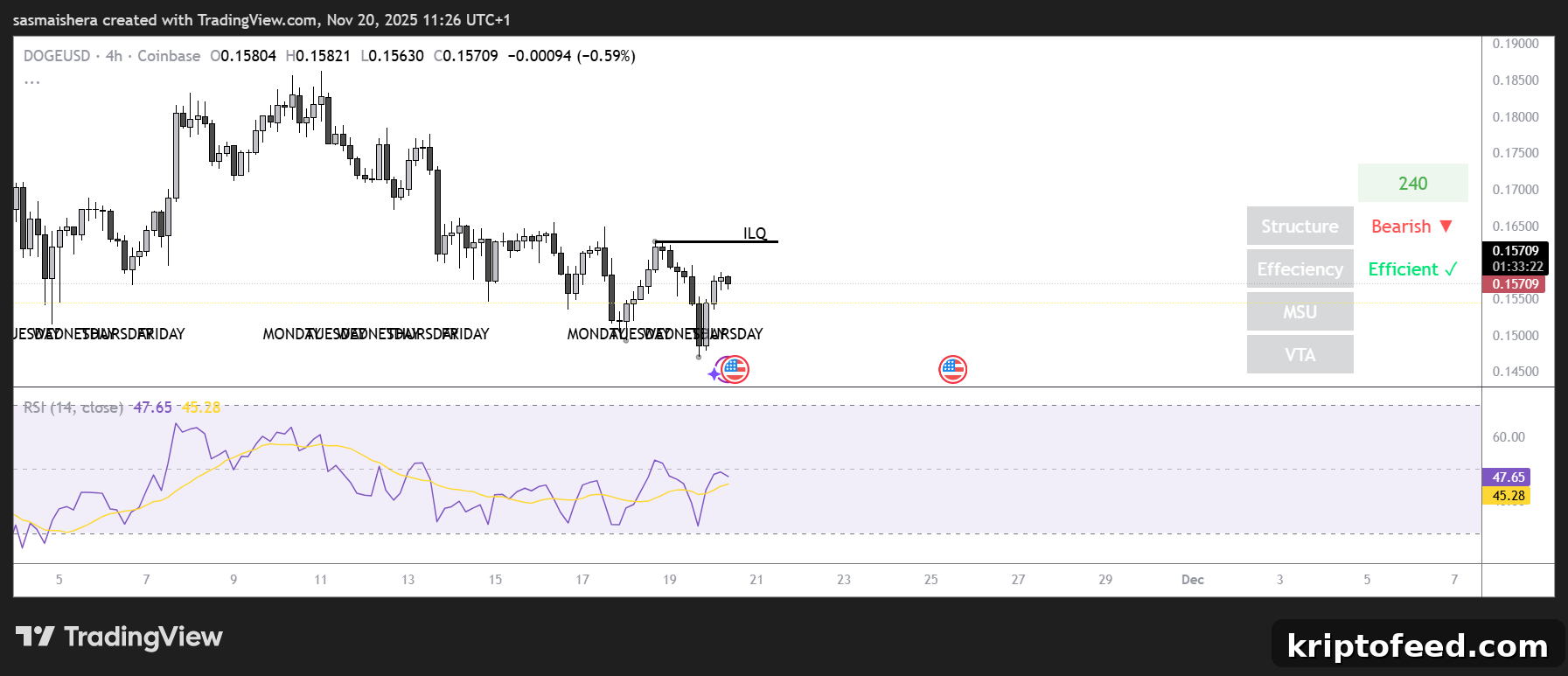 Dogecoin Price Forecast: Will DOGE Retest $0.14? 2 ETH/USD 4H Chart