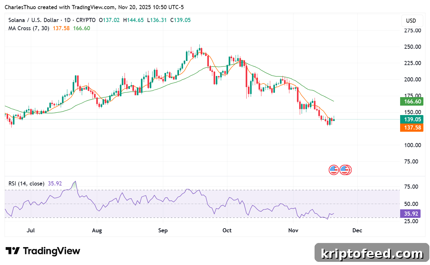SOL Price Jumps as Solana Teases Major On-Chain Announcement 3 Solana price analysis