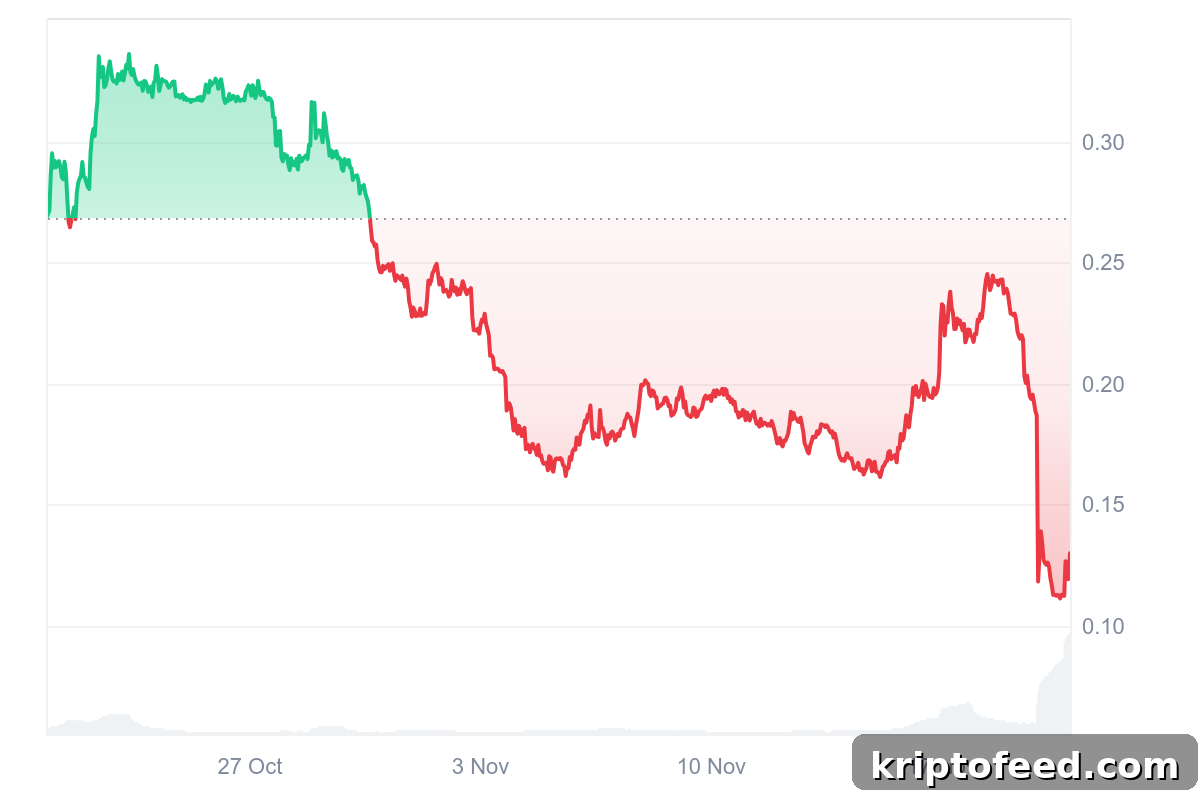Nillion Price Chart