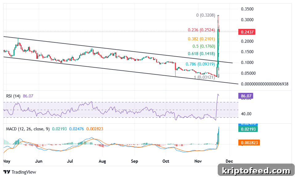 Tensor (TNSR) Token Jumps 152% on Solana NFT Marketplace — Why 2 Tensor price analysis