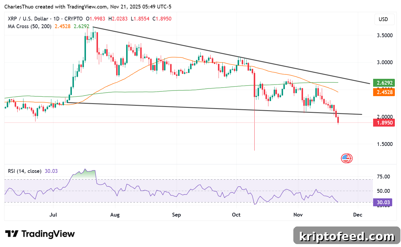 XRP Drops Below $2 Amid Whale Sales and ETF Volatility; Key Support at $1.90 2 XRP price analysis