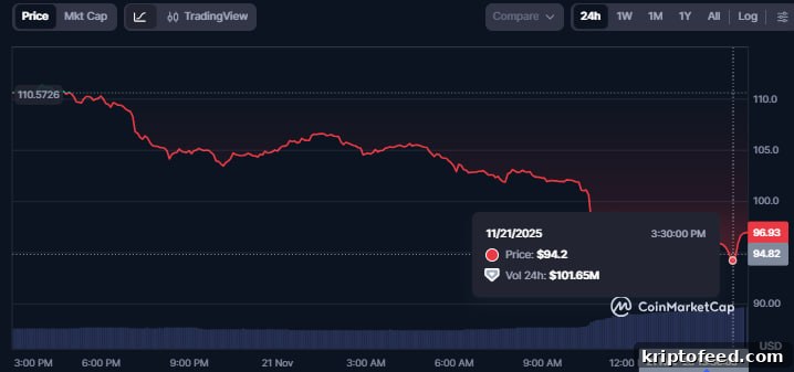 OKB Price Drops 20% After OKB Boost Contract Bug Drains Reward Fund 2 img 349664 1