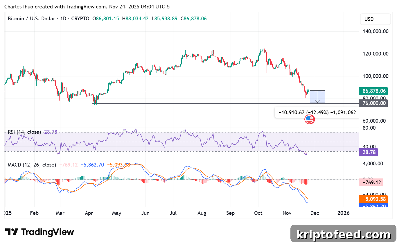 Bitcoin Under Pressure After ETF Outflows and Margin Liquidations Trigger Sharp Drop 2 Bitcoin price analysis