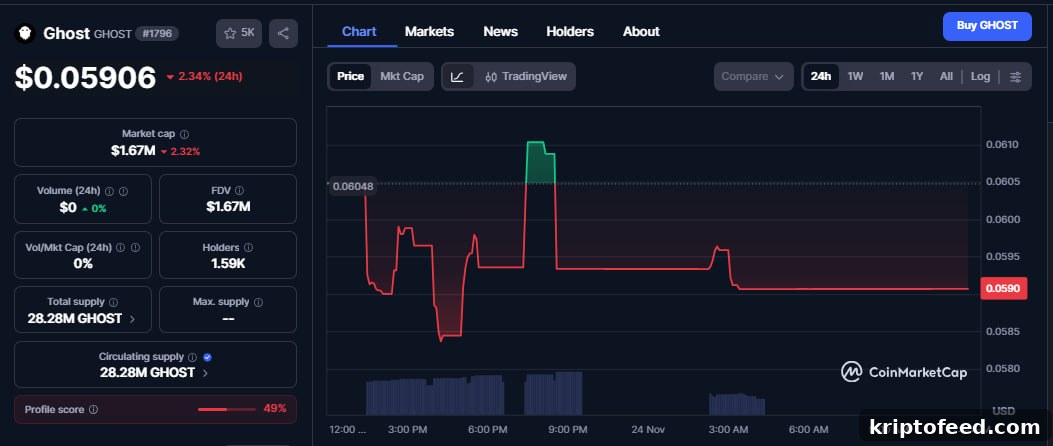 GHOST Price Outlook Ahead of GhostPay Privacy Layer Launch 2 img 349828 1
