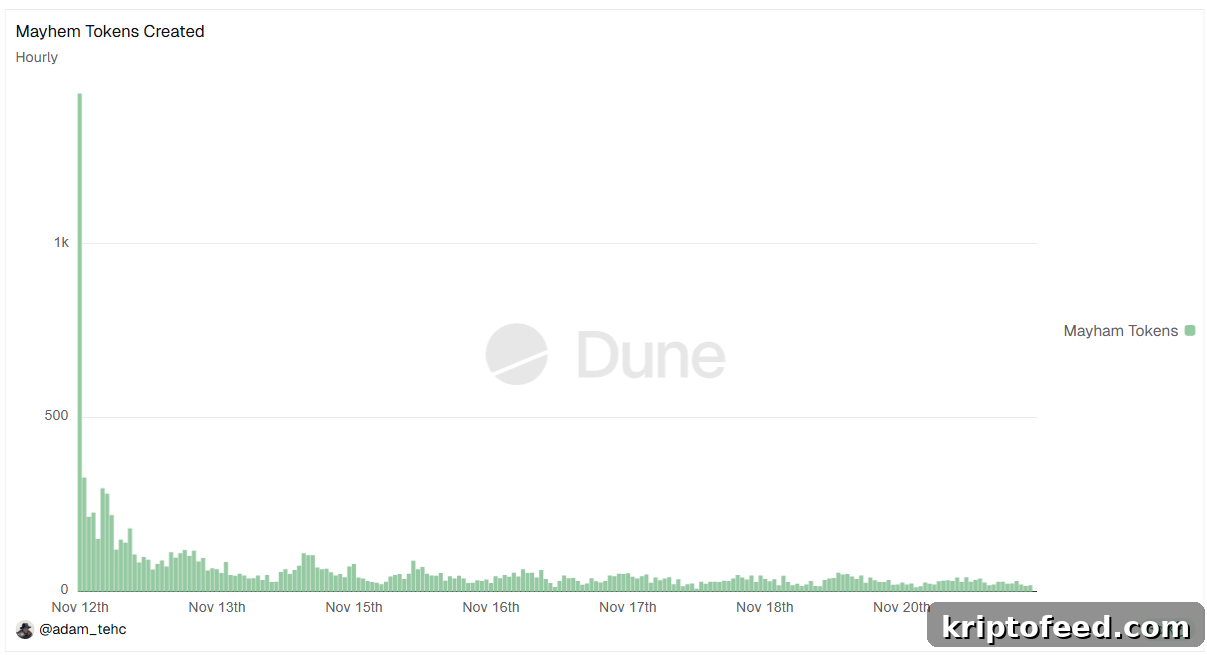 Solana Rally Stalls as $436M USDC Outflow from Pump.fun Spooks Investors 2 Mayhem Tokens Created