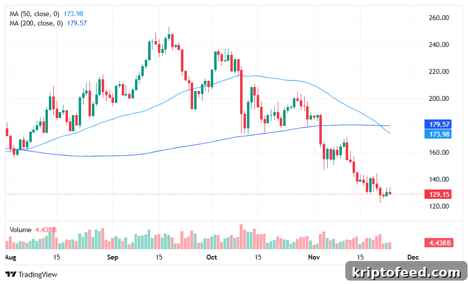 Solana Rally Stalls as $436M USDC Outflow from Pump.fun Spooks Investors 3 Death cross formation on the Solana daily chart