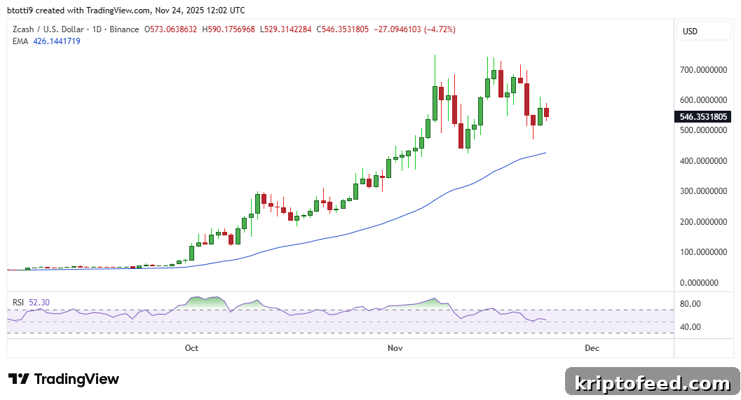 Zcash Price