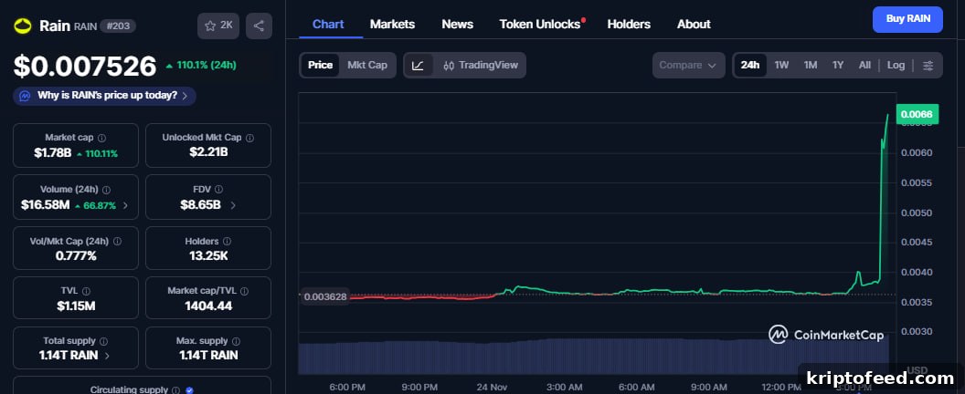 RAIN Token Soars 110% After Enlivex Reveals $212M RAIN Treasury 2 img 350013 1