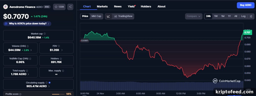 Aerodrome Finance Locks 609K AERO Tokens in Strategic Buyback 2 img 350119 1