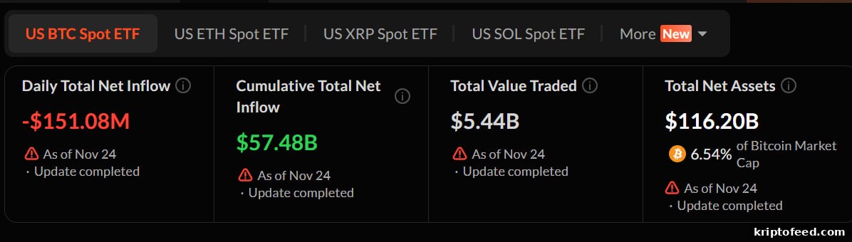 Crypto ETF Flow Update: Bitcoin Loses $151M as Ethereum and Solana Funds Surge 2 img 350136 1