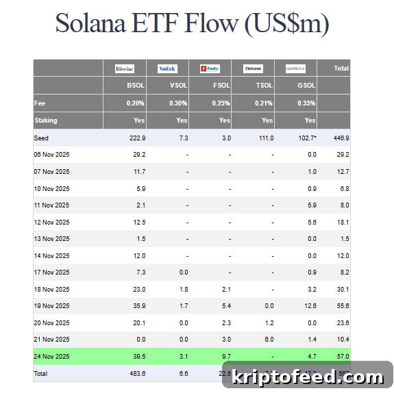 Crypto ETF Flow Update: Bitcoin Loses $151M as Ethereum and Solana Funds Surge 3 img 350136 2
