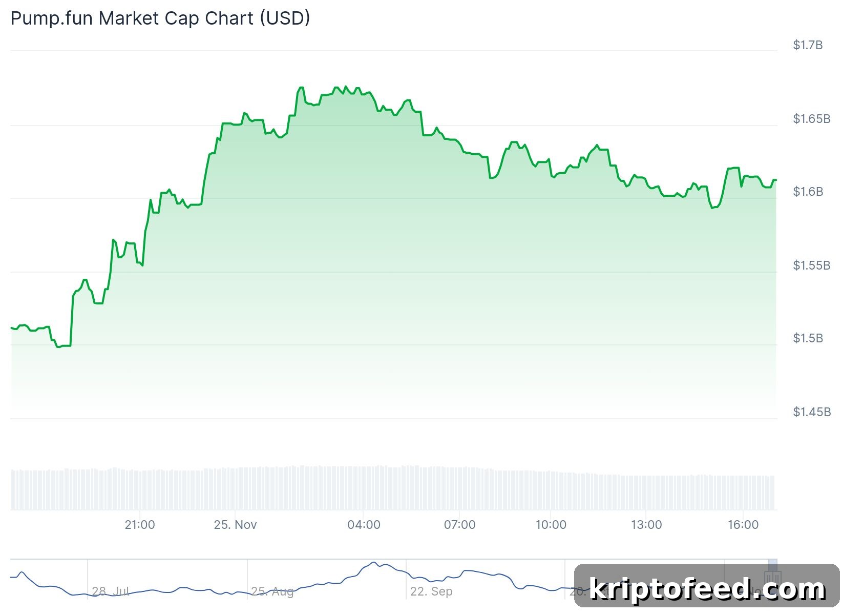 Pump Fun Treasury Concerns Grow as USDC Transfers Spark Community Debate 2 Pump.fun