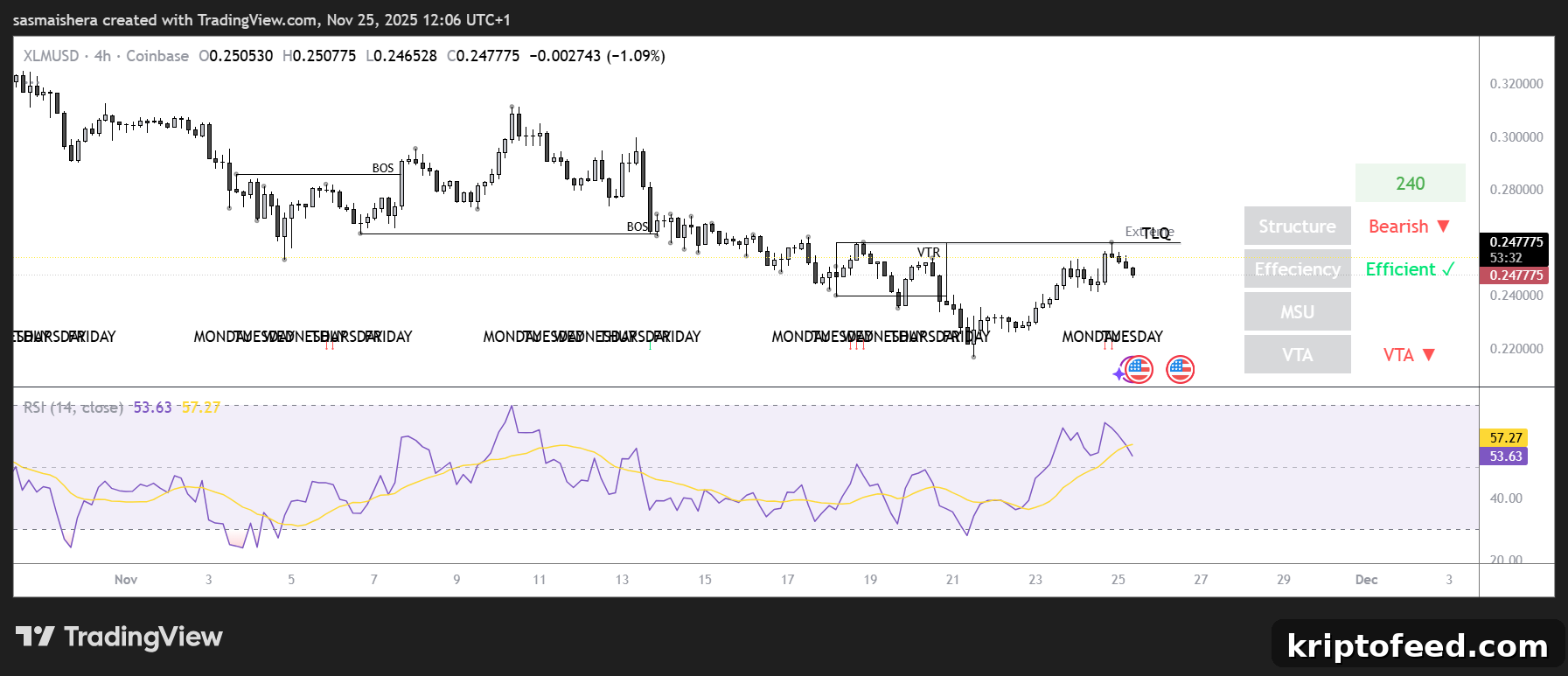 XLM/USD 4H Chart