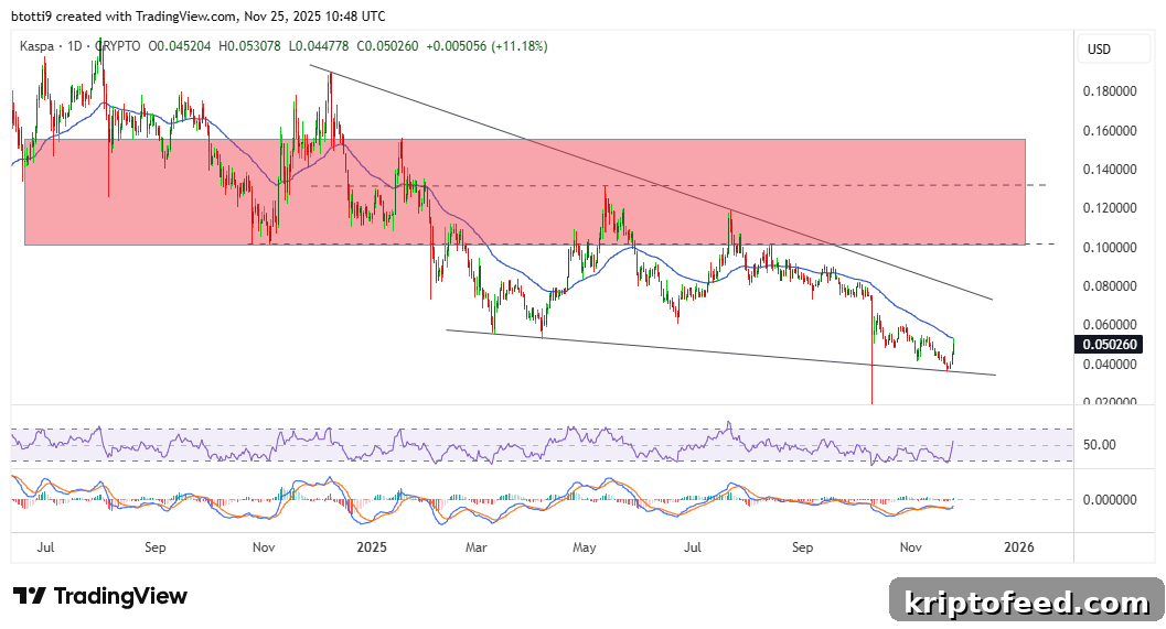 Kaspa Price Jumps 25% on Volume Surge — What’s Next for Bulls? 2 Kaspa KAS Price Chart