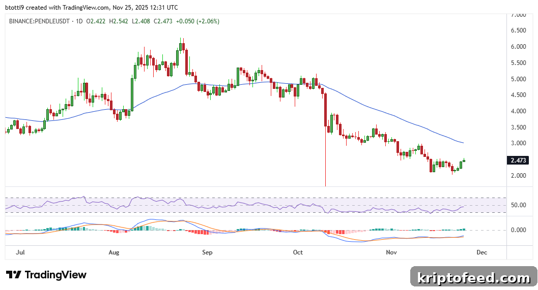 Pendle Price Forecast: Why PENDLE Could Reclaim $6 Soon 2 PENDLE Price Chart