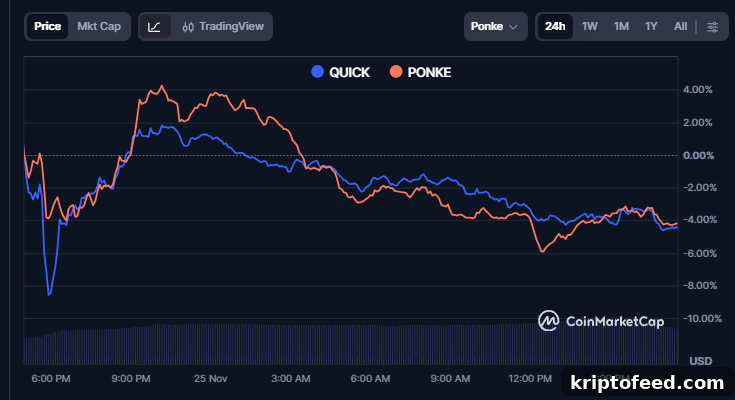 Altcoins Today: Monad Surges 60% as PONKE and QUICK Drop After Binance Delisting 3 img 350412 2