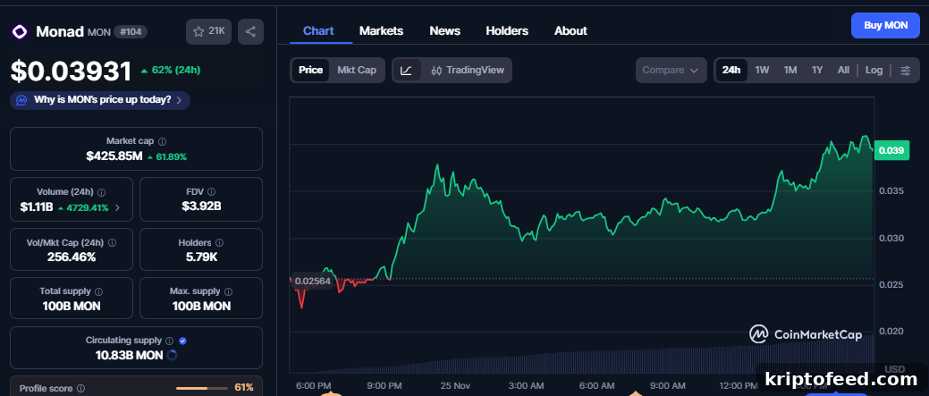 Altcoins Today: Monad Jumps 60% as PONKE and QUICK Plummet After Binance Delisting 2 img 350425 1