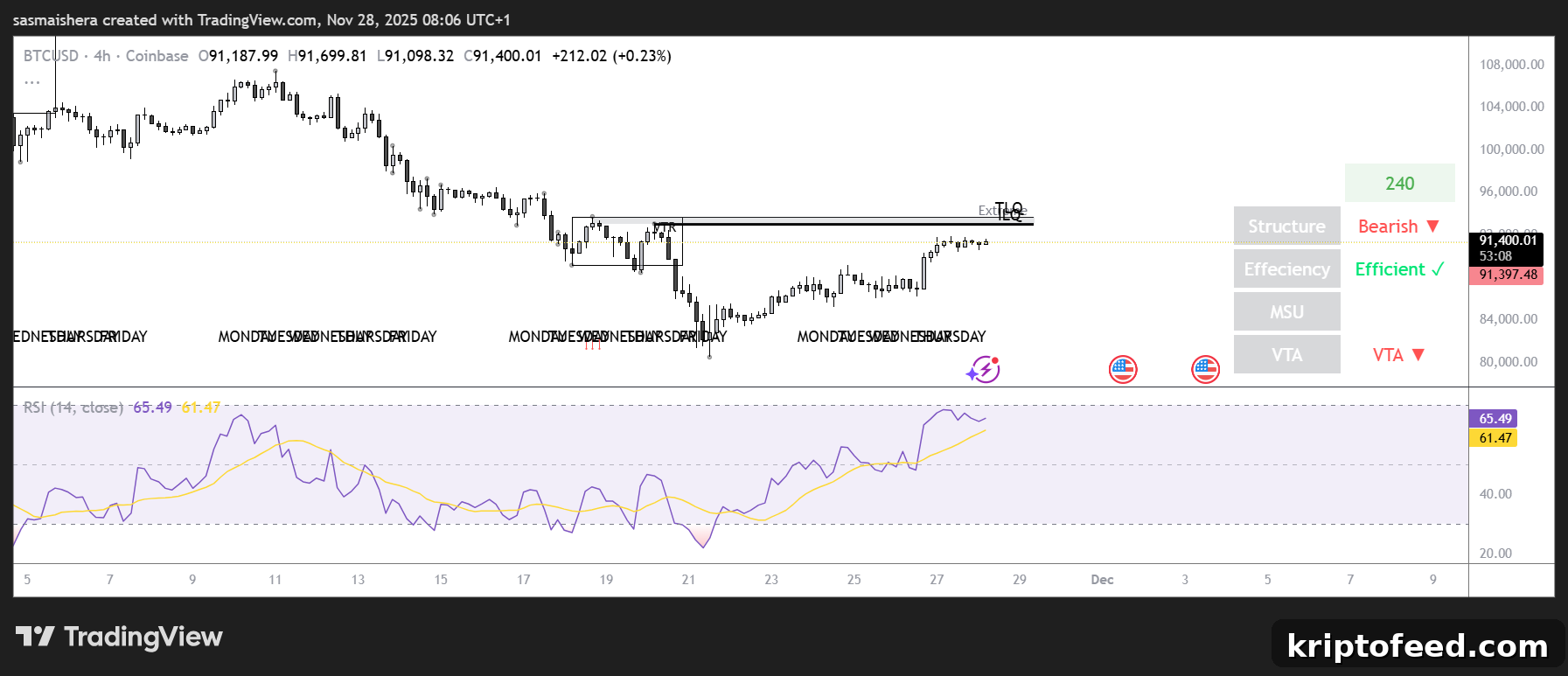 BTC/USD 4H Chart