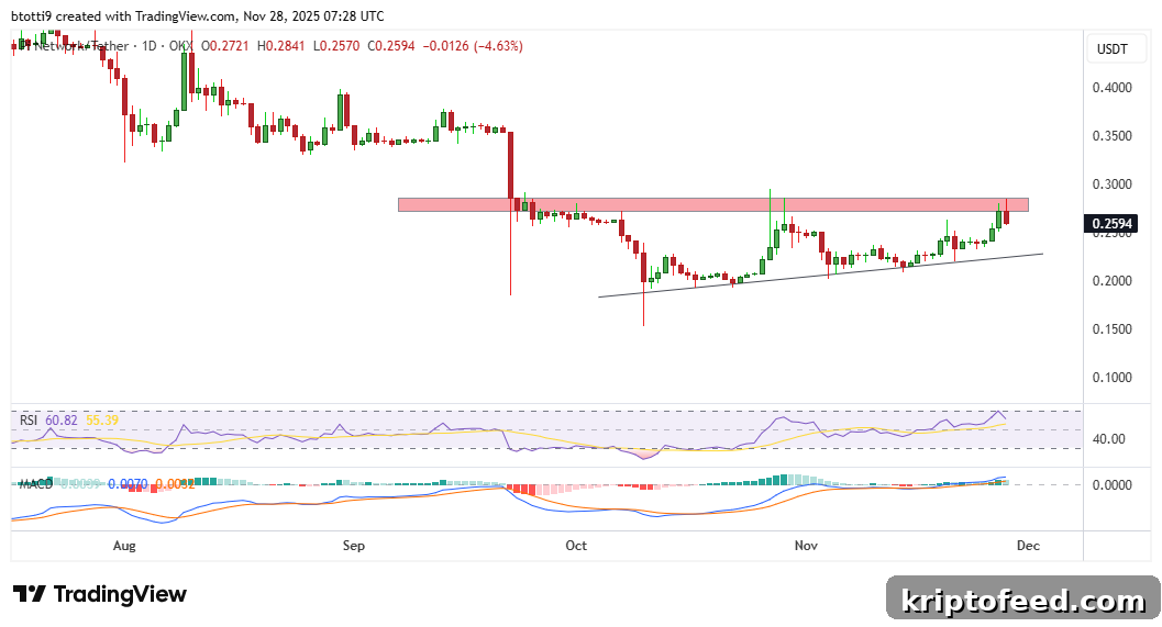 Pi Network Price Retests $0.25 Amid Major Gaming Deal 2 Pi Price Chart