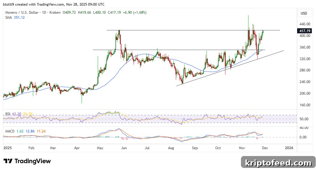 Monero Price Chart