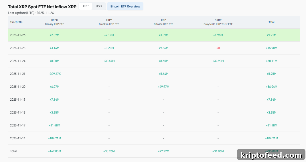 XRP Price Forecast: ETF Inflows, CME Futures and Technical Pressure Align 2 XRP ETFs inflows