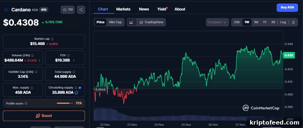 Cardano Proposes $70M Budget for Major Upgrades — Price Forecast Inside 2 img 351000 1