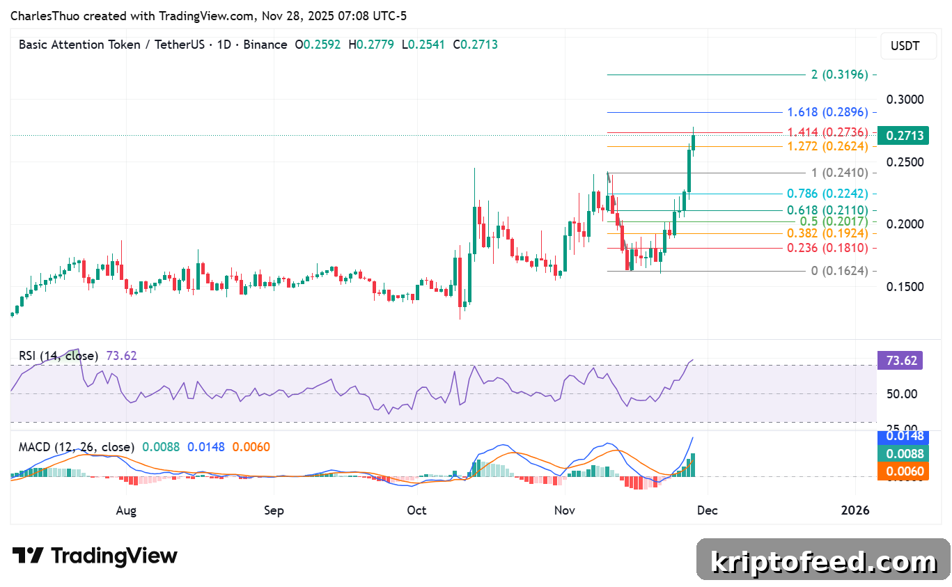 Basic Attention Token Surges as Brave Browser Activity Climbs — How High Can BAT Go? 2 Basic Attention Token price analysis