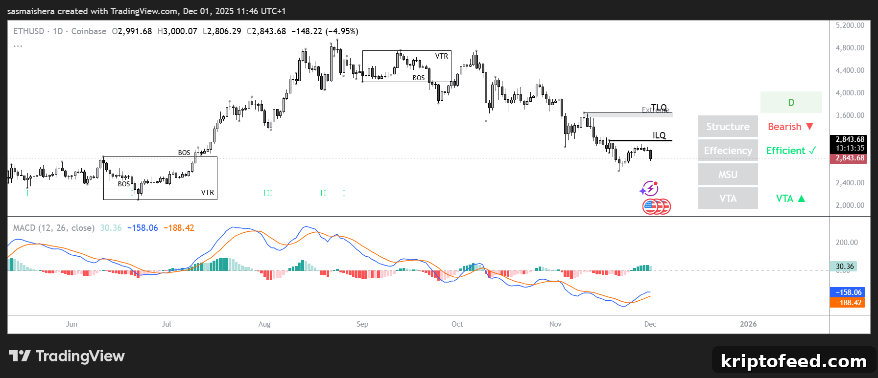 Ethereum Price Forecast: Ether May Drop Further as Bears Take Control 2 ETH/USD Daily chart
