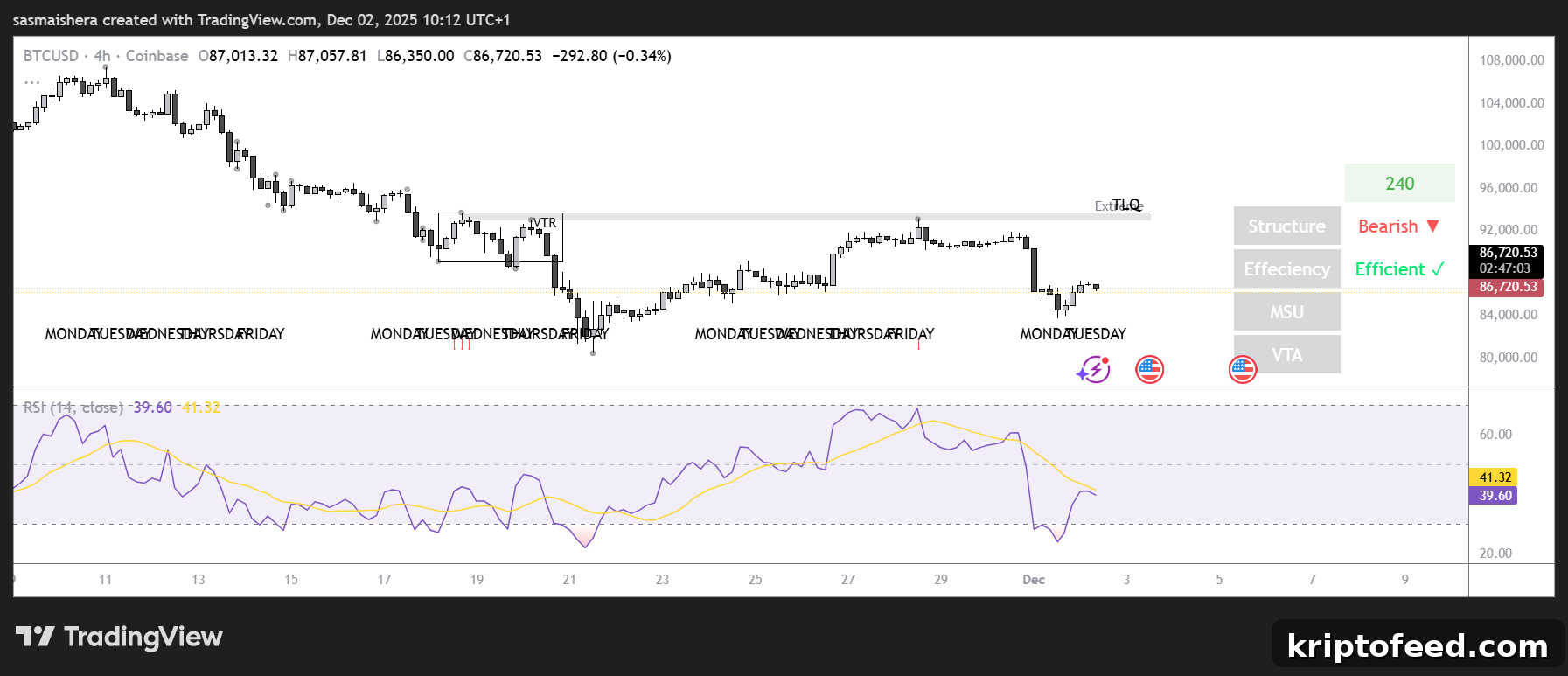 Bitcoin Price Outlook: BTC Eyes $93K as $83K Support Holds 2 BTC/USD 4H Chart