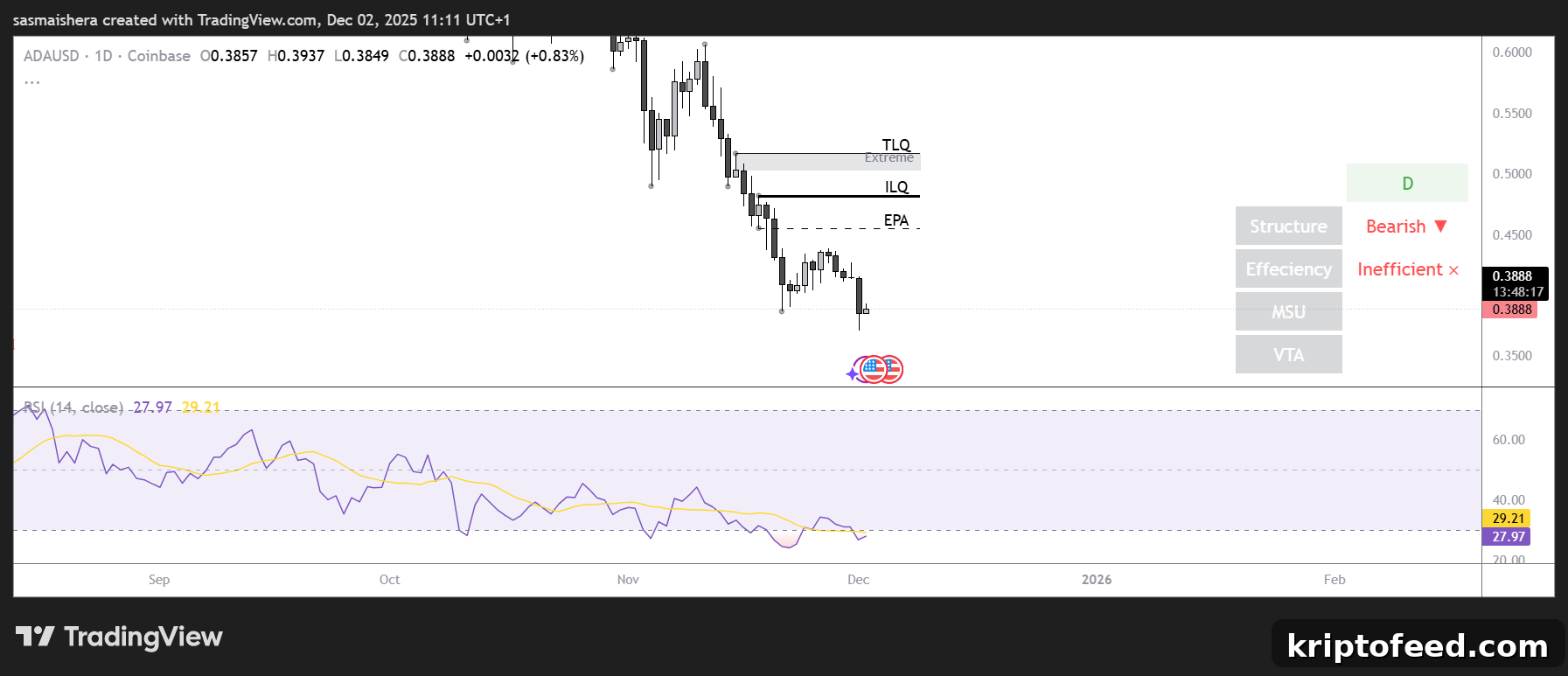 Cardano Could Drop to $0.32 as Downtrend Intensifies 2 ADA/USD Daily Chart