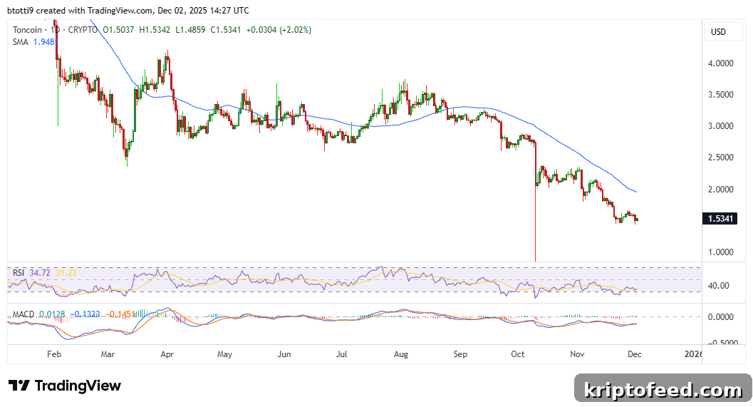 Toncoin Surges to $2 as Cocoon Launches on TON 2 Toncoin Price Chart