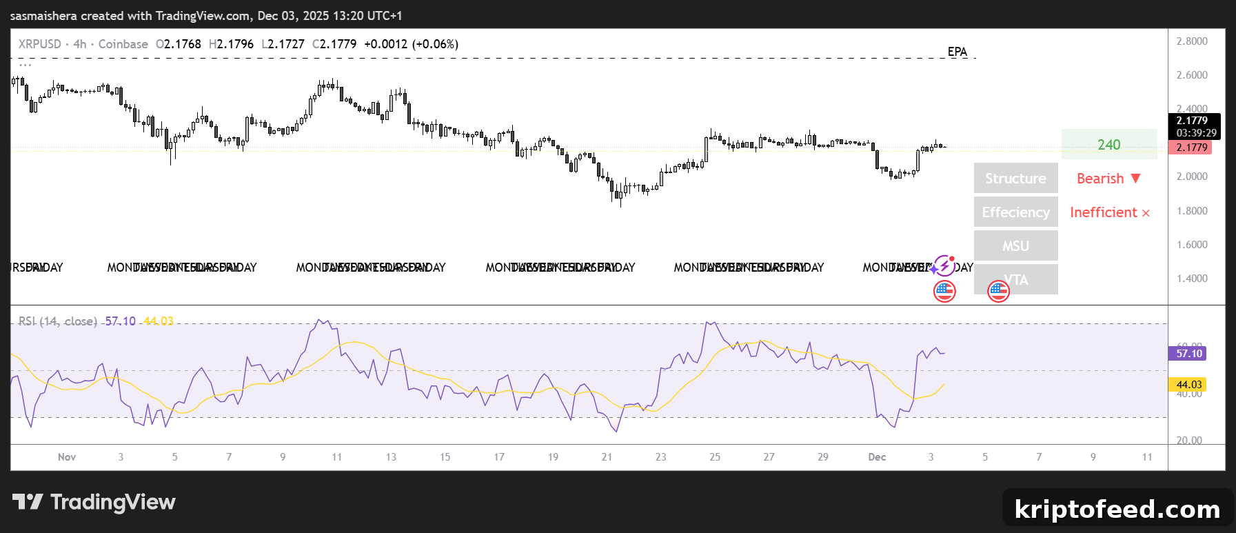 XRP/USD 4H Chart