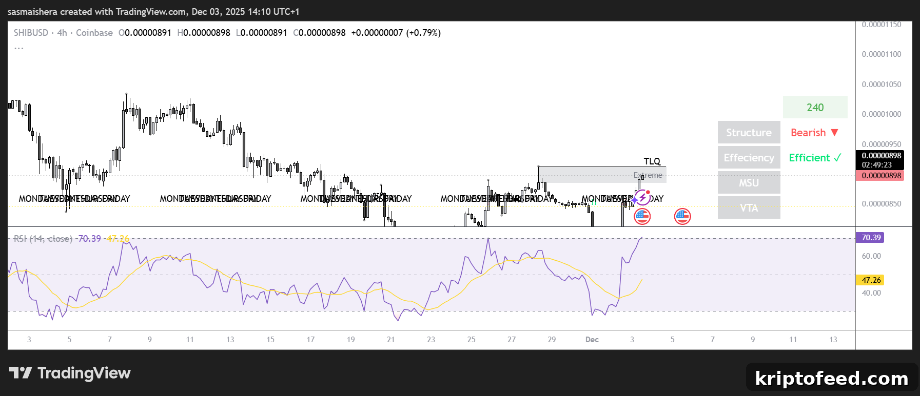 SHIB/USD 4H Chart