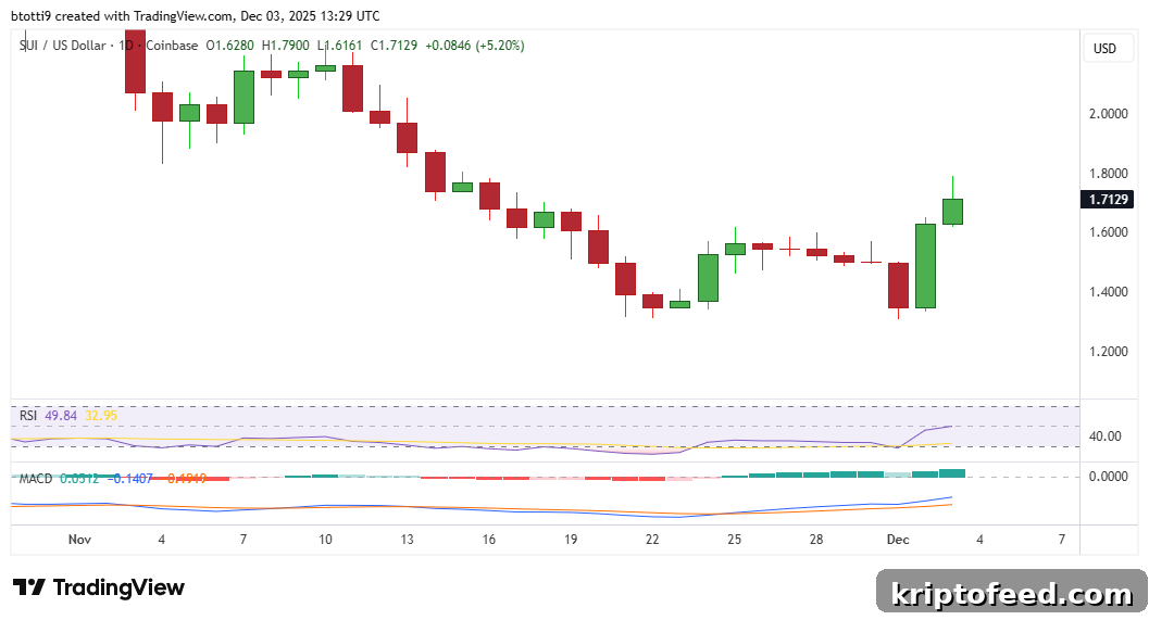SUI Surges 30% on Coinbase Regulatory Breakthrough: Will Layer-1 Reach New Highs in 2025? 2 Sui Price Chart