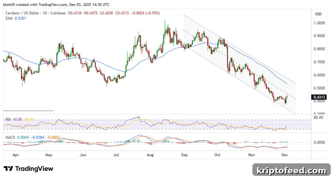 Cardano Taps $0.43 Again — Can ADA Break Out This Time? 2 Cardano Price Chart