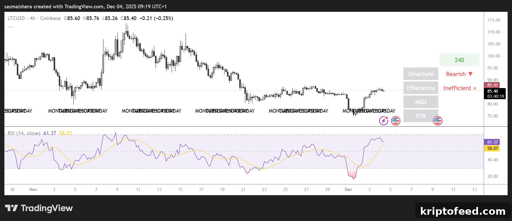Will Litecoin Reach $95 as Retail Demand Rises? Price Forecast 2 LTC/USD 4H Chart
