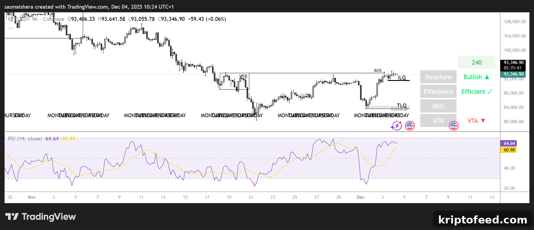 BTC/USD 4H Chart
