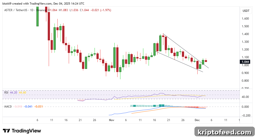 Aster (ASTER) Rebounds After 2026 Roadmap Reveal — Will Bulls Target $1.50 Next? 2 Aster Price Chart