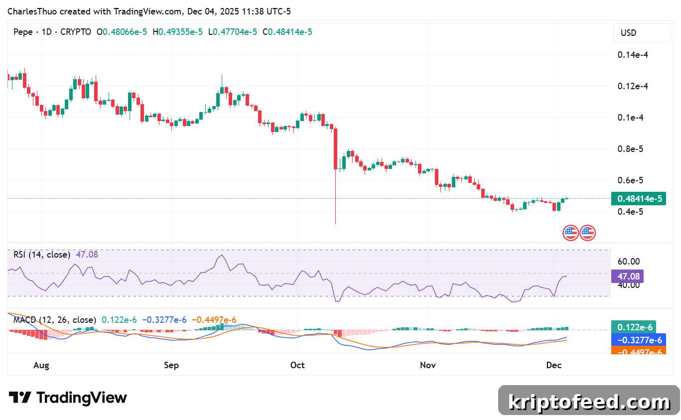 Pepe Memecoin Price Surges After Website Hack Exposes Users 2 Pepe memecoin price analysis