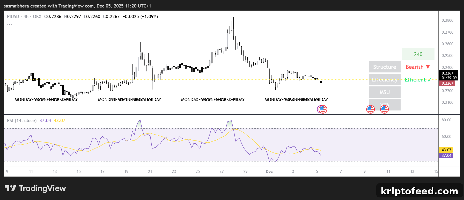 Could Pi Fall Below $0.22 Amid a Strong Bear Market? Price Forecast 2 PI/USD 4H Chart